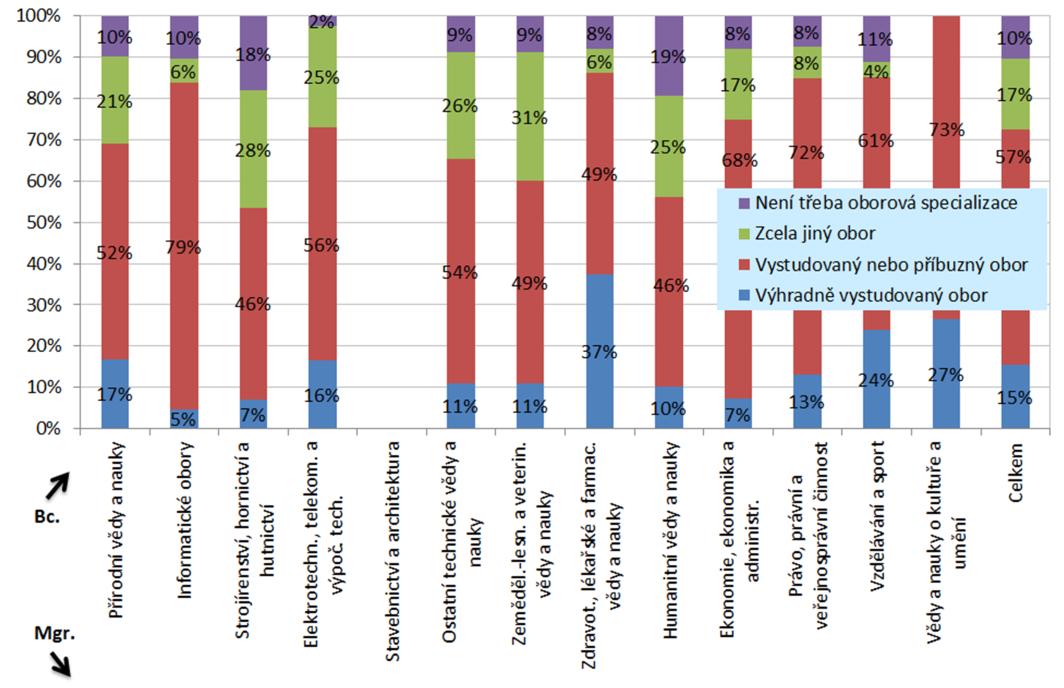 jen mírně pod 60 %, je ve skupinách oborů Strojírenství, hornictví a hutnictví, Humanitní vědy a nauky a Zemědělsko-lesnické a veterinární vědy a nauky.