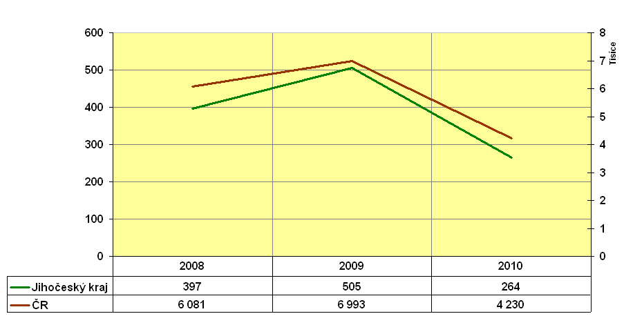 6.4 Zanedbání povinné výživy Graf 6.5: Počet případů zanedbání povinné výživy na území Jč. kraje a ČR v letech 2008 2010 38 (absolutní hodnoty) Zdroj: ejustice.