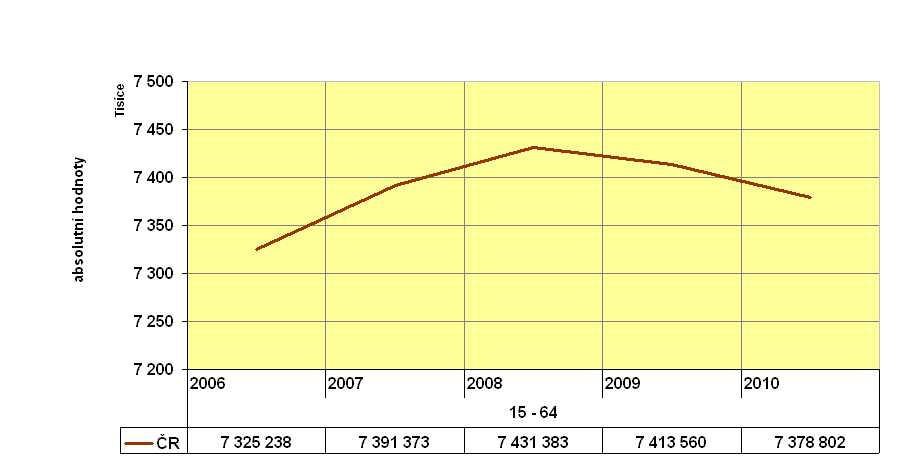 Srovnáme-li všechny hodnoty uvedené v grafu 2.5 a 2.6 na začátku a na konci sledovaného období (2006 2010), můžeme konstatovat, že na všech úrovních (tj. na úrovni obce ČB, SO ORP ČB, Jč.