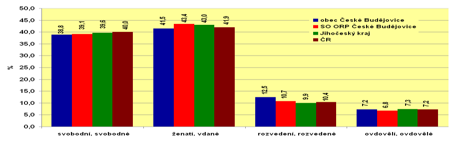 2.7 Rodinný stav obyvatelstva Graf 2.34: Struktura obyvatelstva dle rodinného stavu na základě SLDB v r. 2011 (relativní hodnoty) Zdroj: ČSÚ, 2012 Dle posledního SLDB v r.