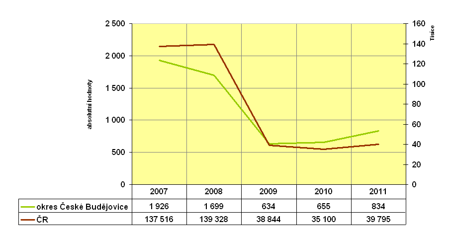 3.1.2 Nabídka pracovních příležitostí Graf 3.4: Nabídka pracovních příležitostí v okrese ČB a ČR v letech 2007 2011 k 30. 11.