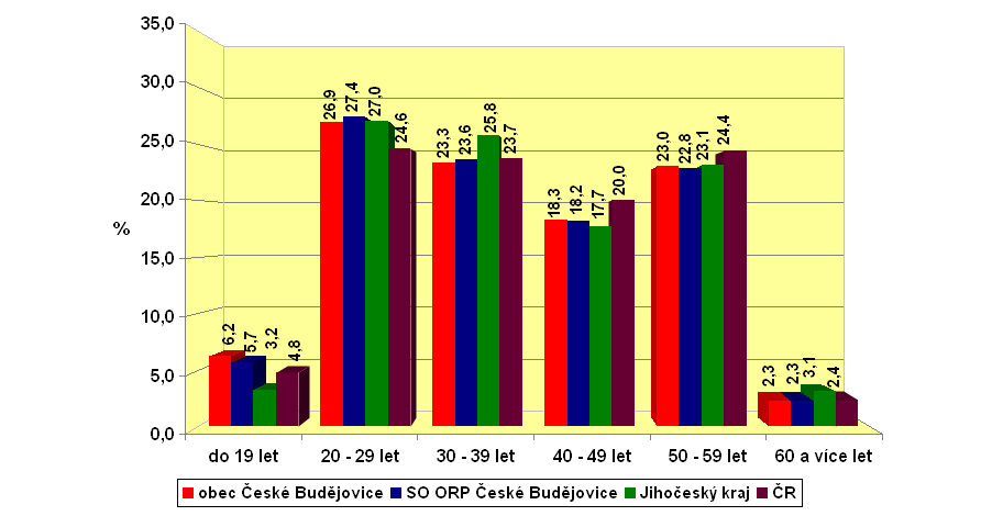 3.2.2 Nezaměstnanost podle věku 12 V období 2009-2010 byla z hlediska věku nejproblémovější skupinou na trhu práce v obci ČB a SO ORP ČB věková kohorta 20-29 let.