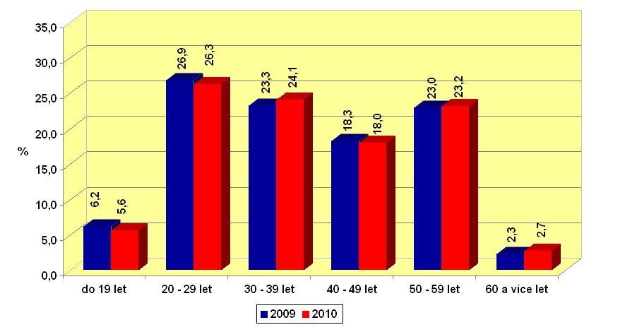 Graf 3.9: Struktura nezaměstnaných na území obce ČB, SO ORP ČB, Jč. kraje a ČR z hlediska věku v r.