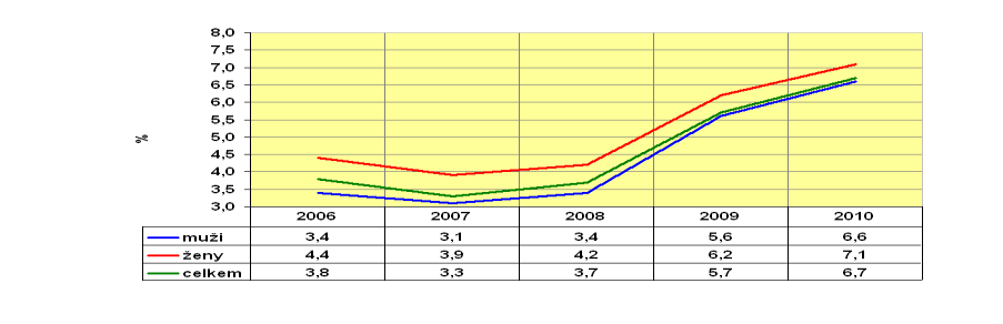 Graf 3.15: Struktura nezaměstnaných na území SO ORP ČB z hlediska vzdělání - srovnání roku 2009 a 2010 (relativní hodnoty) Zdroj: ČSÚ g,h, j), 2010 2011; MPSV, 2011 3.2.4 Nezaměstnanost podle pohlaví 14 Graf 3.