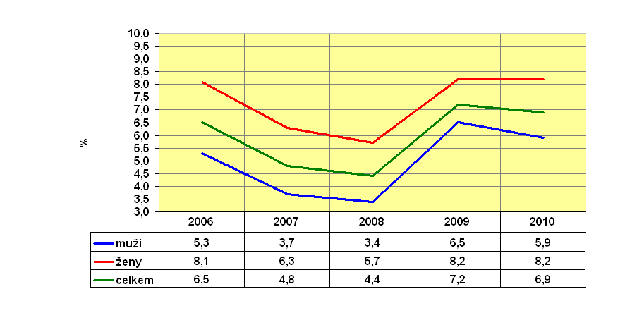 Graf 3.17: Obecná míra nezaměstnanosti na území Jč.