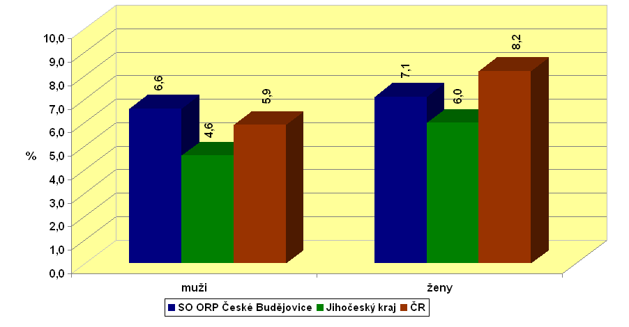míry nezaměstnanosti byly zaznamenány v letech 2007 a 2008. Rozdíly mezi ČR a SO ORP ČB však lze spatřovat v samotných hodnotách míry nezaměstnanosti.