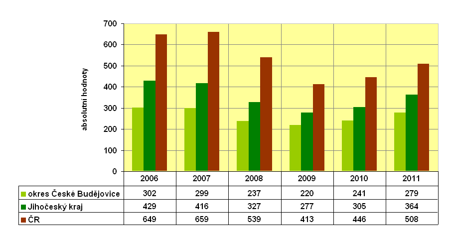 3.2.5 Délka nezaměstnanosti Graf 3.20: Průměrná doba evidence nezaměstnaných v okrese ČB, Jč.