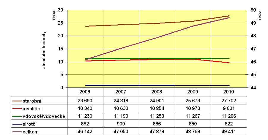 dojdeme k hodnotě 14 370 neboli k 15% navýšení počtu poživatelů starobních penzí. Vykreslený vývoj logicky koresponduje s vývojem počtu osob spadajících do věkové skupiny osob starších 65 let.