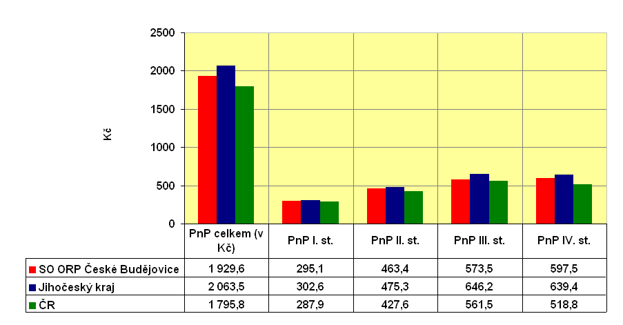 Graf 3.42: Finanční prostředky vyplacené na PnP ve SO ORP ČB, Jč. kraji a ČR za r.