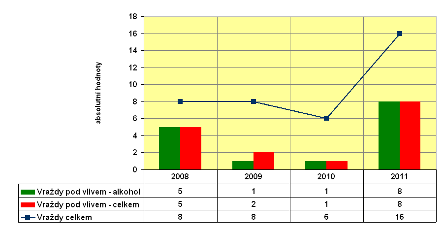 5. SOCIÁLNĚ PATOLOGICKÉ JEVY - KRIMINALITA 5.1 Vývoj trestné činnosti souhrnně a v kontextu s užíváním omamných a psychotropních látek v Jč. kraji Graf 5.