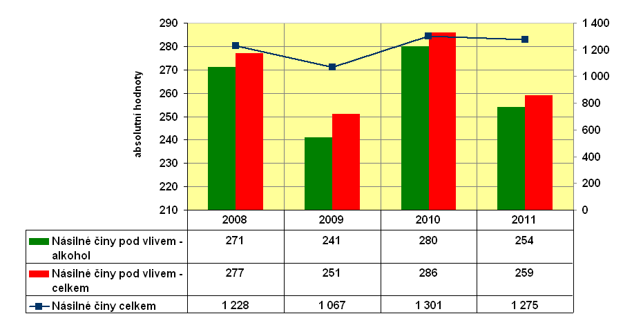 Graf 5.3: Násilné činy souhrnně/v kontextu užíváním omamných a psychotropních látek v Jč.