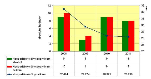 Graf 5.10: Hospodářské činy souhrnně/v kontextu užívání omamných a psychotropních látek v Jč.