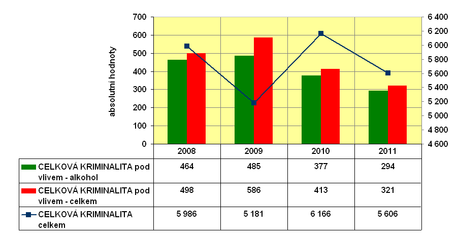 Výskyt této kriminality pod vlivem omamných a psychotropních látek byl ve sledovaném období velmi nízký, jednalo se o případy v počtu max. 10.