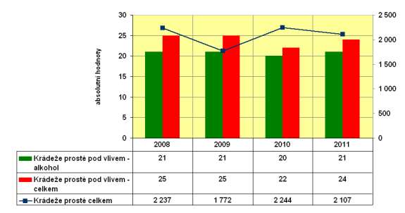 krádežemi prostými byla na území Jč. kraje v průběhu sledovaného období nejnižší v r. 2011, v ÚO ČB dosáhly tyto trestné činy minimálního výskytu v r. 2009.