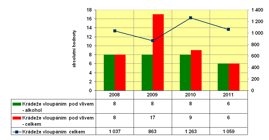 Graf 5.15: Krádeže vloupáním souhrnně/v kontextu užívání omamných a psychotropních látek v ÚO ČB v letech 2008 2011 (absolutní hodnoty) Zdroj: Policejní prezídium ČR 2009-2012 Graf 5.