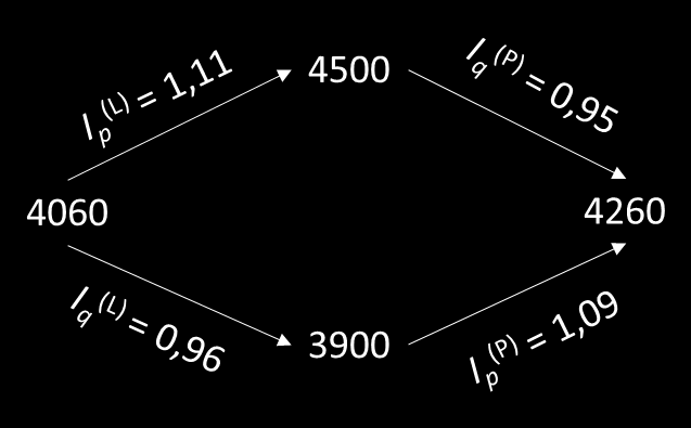 potupý rozklad vývoje průměré cey zobrazíme pomocí magického koočtverce ložeý idex průměré cey Ip = 14,20 / 12,69 = 1,12 +12 % průměrá cea vzrotla o 12 % I SS idex tálého ložeí vyjadřuje vliv vývoje