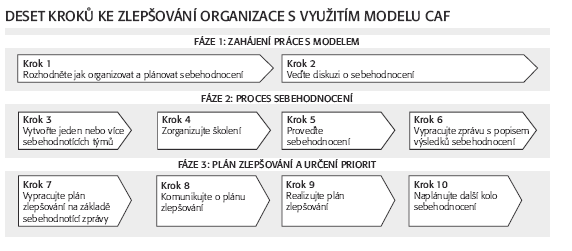 10 kroků ke zlepšování