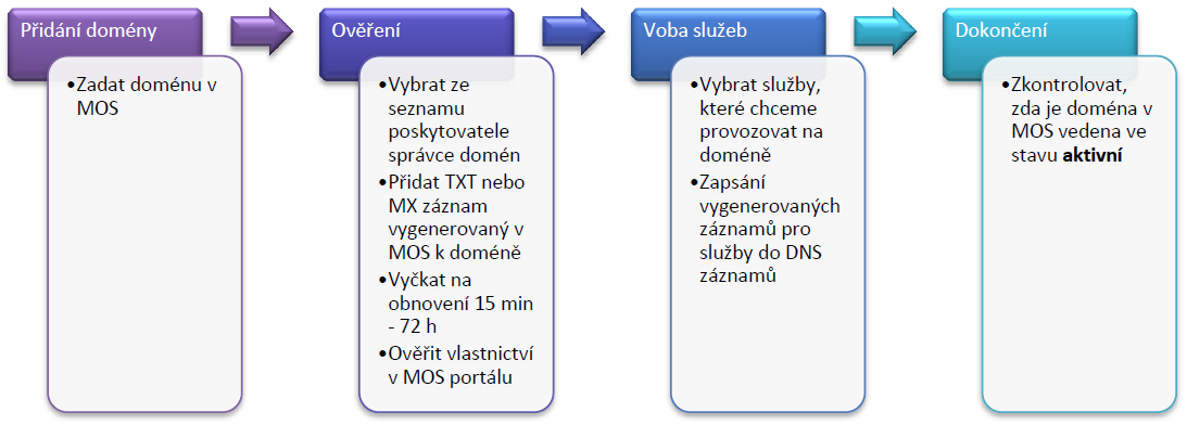 3.2. Správa domén Obrázek 3.2: Proces přidání vlastní domény k Office 365 bude chtít provozovat jednotlivé služby, jako například email, s adresami ve tvaru uzivatelskejmeno@fit.onmicrosoft.