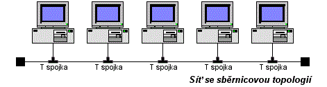 2.2 Topologie sítí Topologie znázorňuje zapojení síťových prvků do počítačové sítě. Ukazuje, jak jsou prvky skutečně zapojeny (propojeny) a jaký fyzický tvar toto zapojení znázorňuje. 2.2.1 Sběrnicová topologie (bus topology) Spojení je u sběrnicové topologie řešeno jedním přenosovým prostředím, právě sběrnicí.