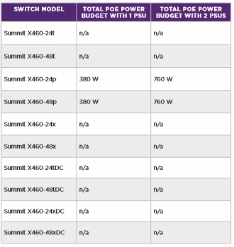 Napájecí zdroje Provozní podmínky Summit X460-24t, X460-48t, X460-24x a X460-48x Teplota: 0 C až 45 C (32 F až 113 F) Summit X460-24p, X460-48p Teplota: 0 C až 40 C (32 F až 104 F) Vlhkost: 10 % až