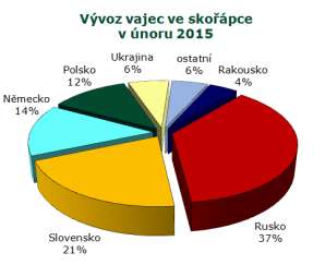 ZAHRANIČNÍ OBCHOD Dovoz vaječné hmoty se v únoru 2015 proti lednu 2015 snížil o 395,4 t (38 %) na 647,8 t v hodnotě 647,8 mil. Kč.