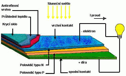 Fotovoltaika