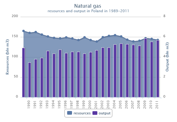 Těžba a ložiska zemního plynu Těžba zemního plynu v Polsku pokrývá více než třetinu vlastní spotřeby.