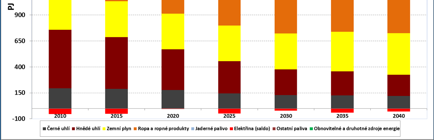 Vývoj a struktura PEZ Úbytek HU o 1/3 Nárůst ZP Téměř 2x