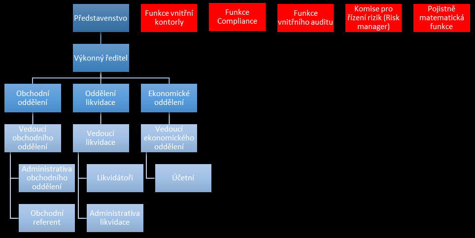 3 Organizační struktura: V souvislosti s přípravou na Solventnost II byla k 1.5.