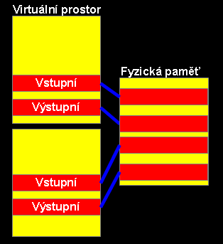 Manuální řešení #1 Kopírovat si potřebná data sám Ověřit, že: Buffery neleží v paměti jádra Lze z nich číst/do nich