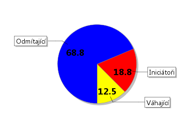 5.4 Přivlastňování Ohrožení je nízké. Potenciál: 5.5 Nepřijetí skupinou Ohrožení je nízké. Potenciál: 5.6 Regulace uspokojení Ohrožení je vysoké.