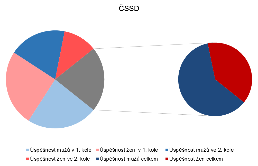 Čtvrtinovou úspěšnost zaznamenaly v celkovém hodnocení i kandidátky ČSSD. Muži však byli celkově úspěšnější 39,1 %. Vliv na výsledek mělo zejména druhé kolo volby.