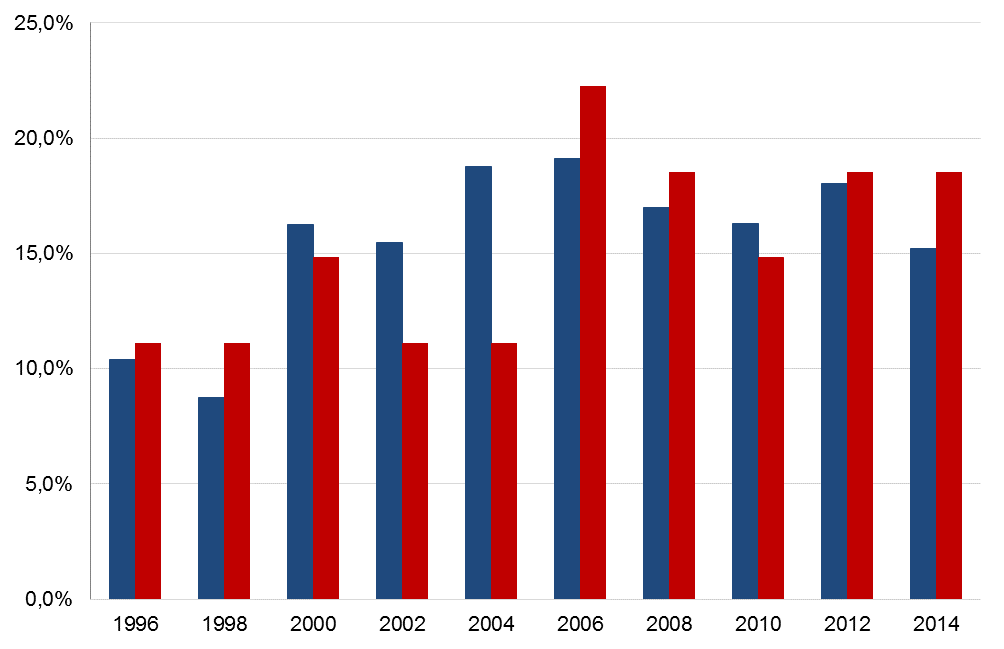 Úvod Před volbami v roce 2014 bylo v horní komoře Parlamentu PČR zastoupeno 14 žen, tedy 17,3 %. Z 27 obvodů, kde probíhaly řádné volby, jich ženy zastupovaly 5 (tedy 18,5 %).