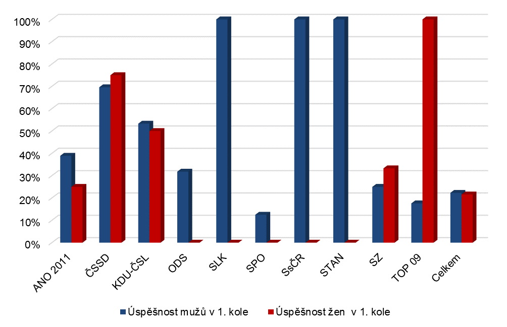 SZ 25,0% 33,3% 100,0% 100,0% 25,0% 33,3% TOP 09 17,6% 100,0% 0,0% 0,0% 0,0% 0,0% Celkem 22,3% 21,6% 47,8% 62,5% 10,7% 13,5% 7 I zde panují rozdíly mezi jednotlivými navrhujícími stranami.