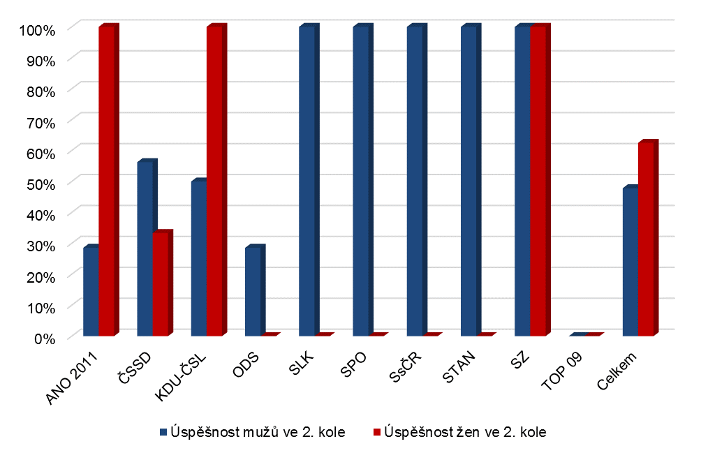 Graf č. 5: Porovnání úspěšnosti žen a mužů ve 2. kole voleb dle navrhujících stran 8 Poslední graf pak zachycuje celkovou úspěšnost kandidujících mužů a žen.