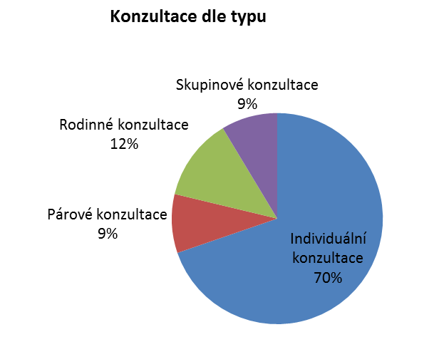 zásady dobrovolnosti ze strany klienta, služba je poskytována nediskriminační formou, preventivní působení na omezení rizika vzniku závislosti na službě, srozumitelnost a přehlednost s ohledem na