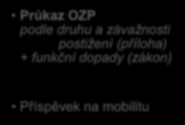 Jak šel čas s průkazy (Z)TP/P a příspěvky na dopravu od 27. 5. 1991 do 31. 12.