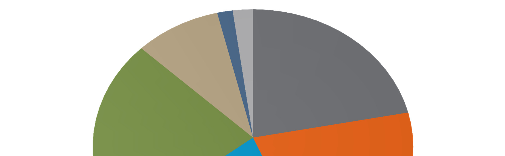 org/grants 7 Příjemci podle zemí/regionů Východní partnerství (AM, AZ, BY, GE, MD a UA) 9 % Západní Balkán (AL, BA, XK, MK, ME a RS) 2 %