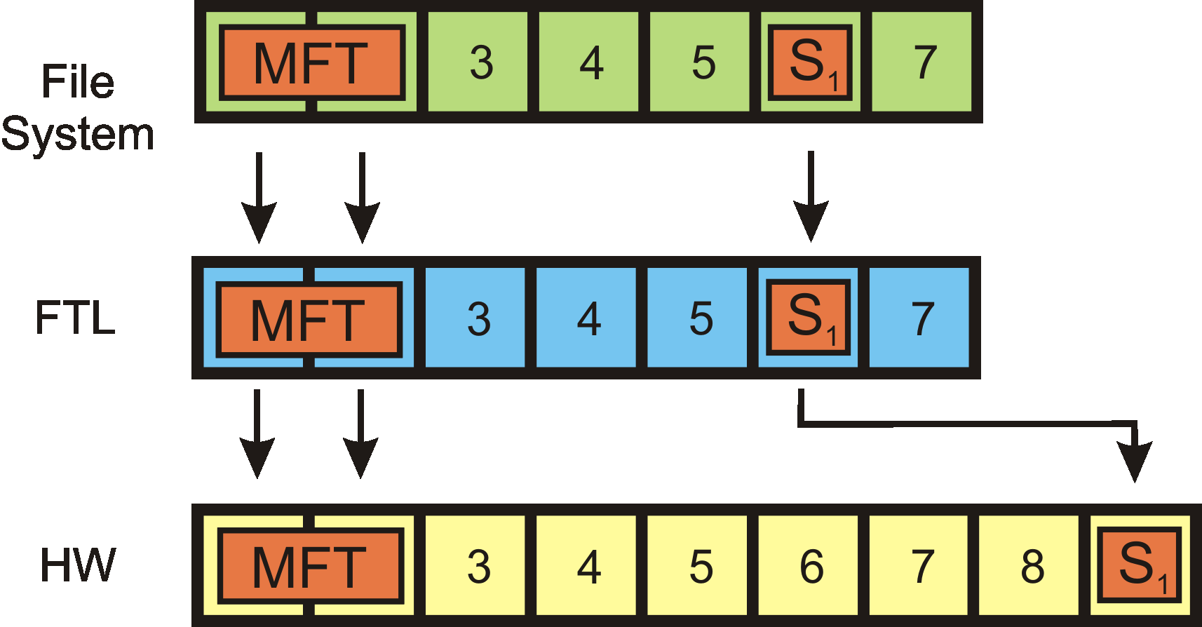 Over provisioning FTL Ukazatele na data FS = FTL HW >= FTL Over-provisioning Vyšší interní kapacita Typicky