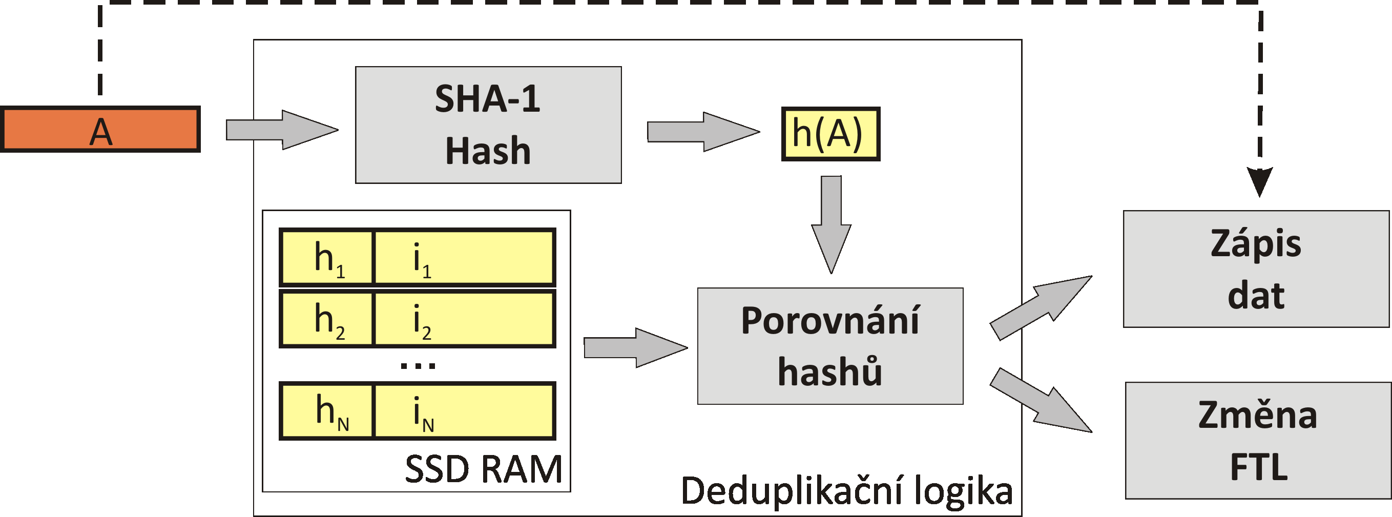 Deduplikace Prováděna uvnitř SSD Hash (malá