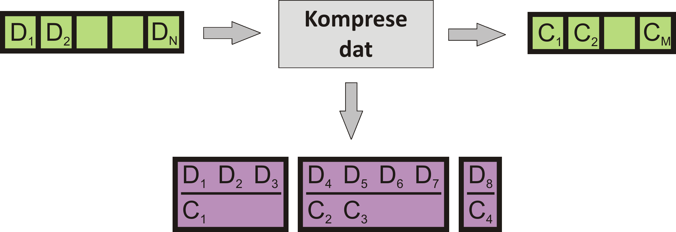 Komprese dat Komprese = menší objem dat Zápis po celých stránkách 8kB data = 8kB stránka 1kB data = 8kB stránka (žádná