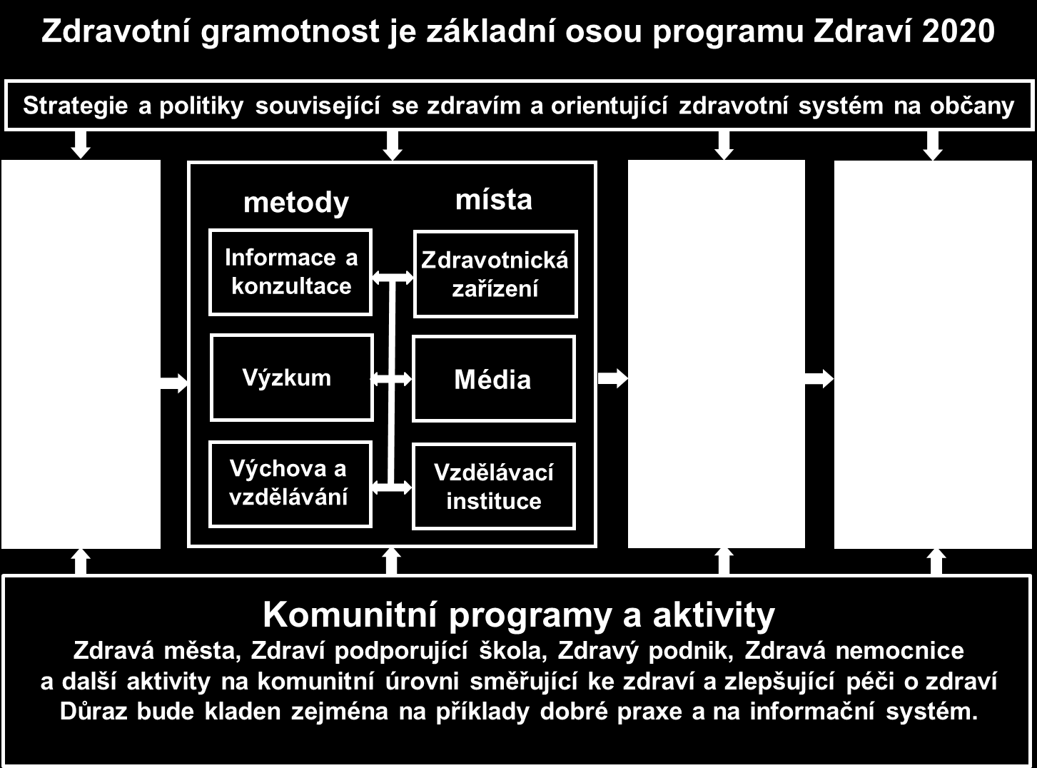 Příloha 1 Struktura a návaznost hlavních komponent akčního plánu rozvoje gramotnosti Struktura akčního plánu rozvoje zdravotní gramotnosti vychází z pojetí a definice zdravotní gramotnosti podle WHO.