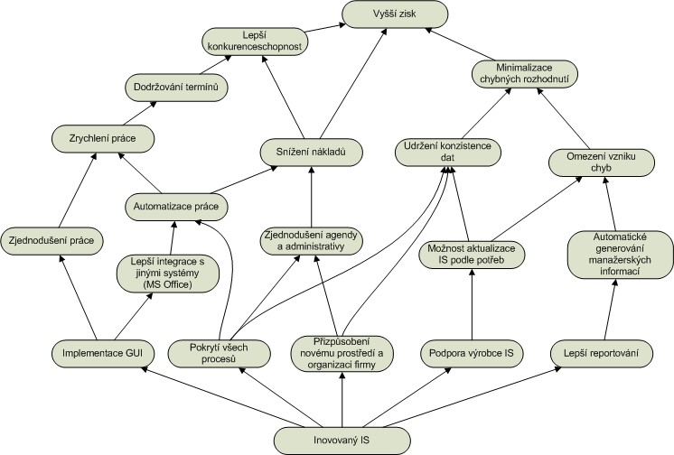 Obrázek 2: Current Reality Tree Aby IT/ICT ERP systém odpovídal rozvojové strategii, měl by být kvalitní, podporovat všechny firemní procesy, měl by umožnit získávání relevantních a konsekvenčních