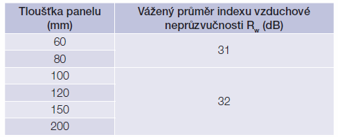 Biologické vlastnosti Izolační sendvičové panely Kingspan jsou odolné vůči plísním, houbám a hmyzu. Konstrukce neobsahuje močovinové formaldehydy a panely jsou zdravotně nezávadné.
