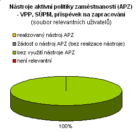 Z celkového počtu uživatelů registrovaných v evidenci úřadu práce (3 osoby) byla v 67% realizovaná rekvalifikace a ve zbývajících případech nebyl tento nástroj využit.