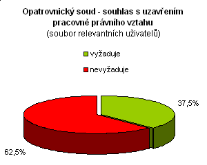 Opatrovnický soud požadovaná četnost zpráv opatrovníků (soubor relevantních uživatelů) absolutní relativní méně než 2x za rok 8 100% 2x za rok 0 0% více než 2x za rok 0 0% celkem 8 100% Ve 100%