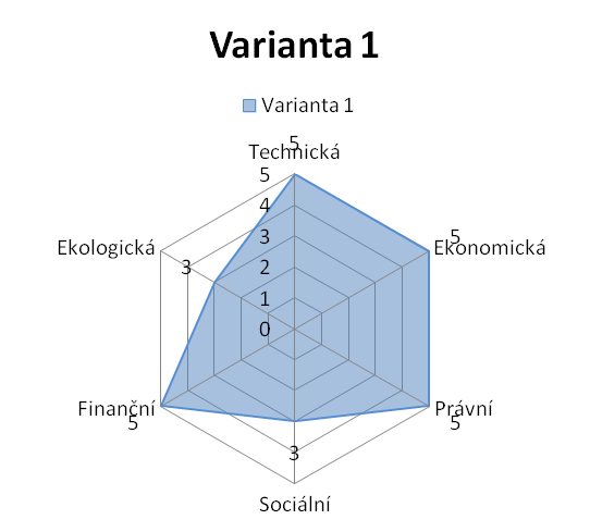 6 Souhrn předběžné studie proveditelnosti Na základě výše uvedených skutečností hodnotíme jednotlivá navržená opatření (varianty) ze sledovaných hledisek subjektivním pohledem následovně.