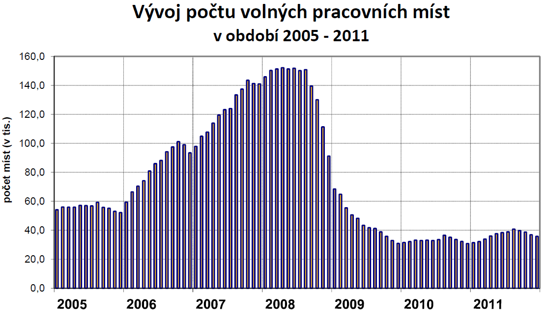 Vývoj počtu