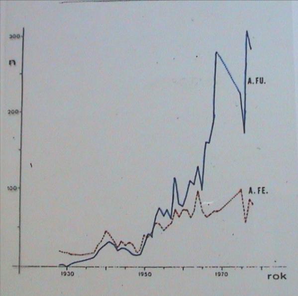 Aythya fuligula Aythya ferina Hnízdní populace kachen v České rep. - nárůst u většiny druhů do konce 70. let 20.stol. - nově hnízdící druhy ve 20.