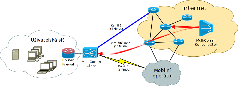 Principiální schéma IPM Univerzální řešení s připojením toků k IPM serveru